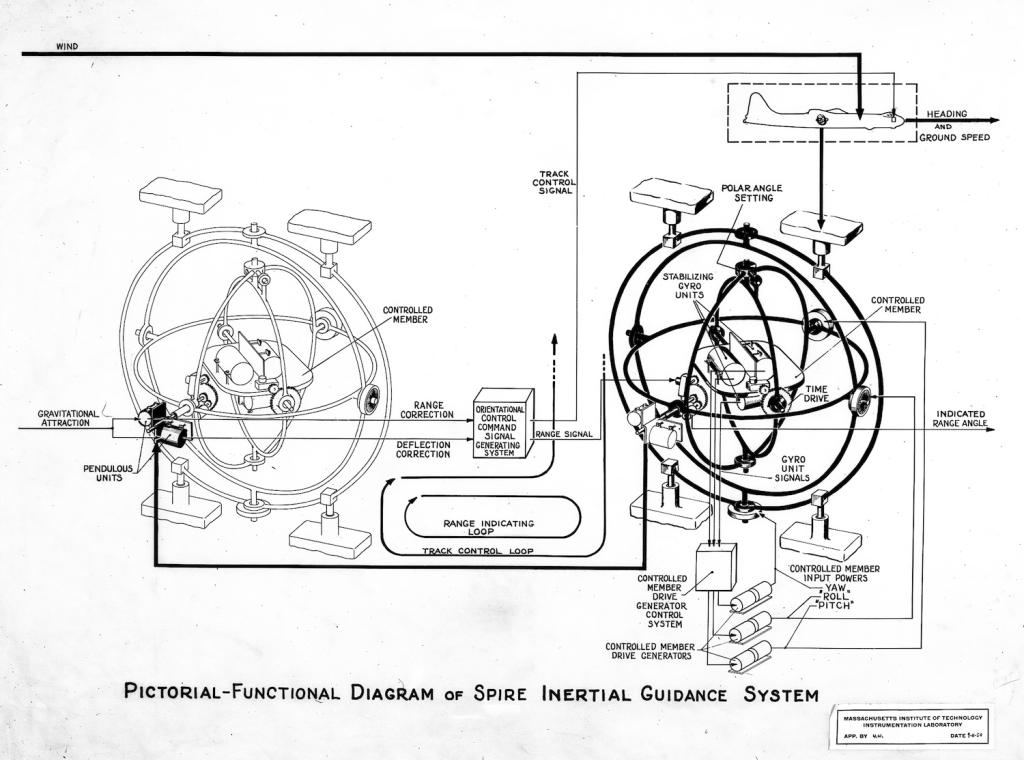 Picture diagram of SPIRE inertial navigation systems, 1950.